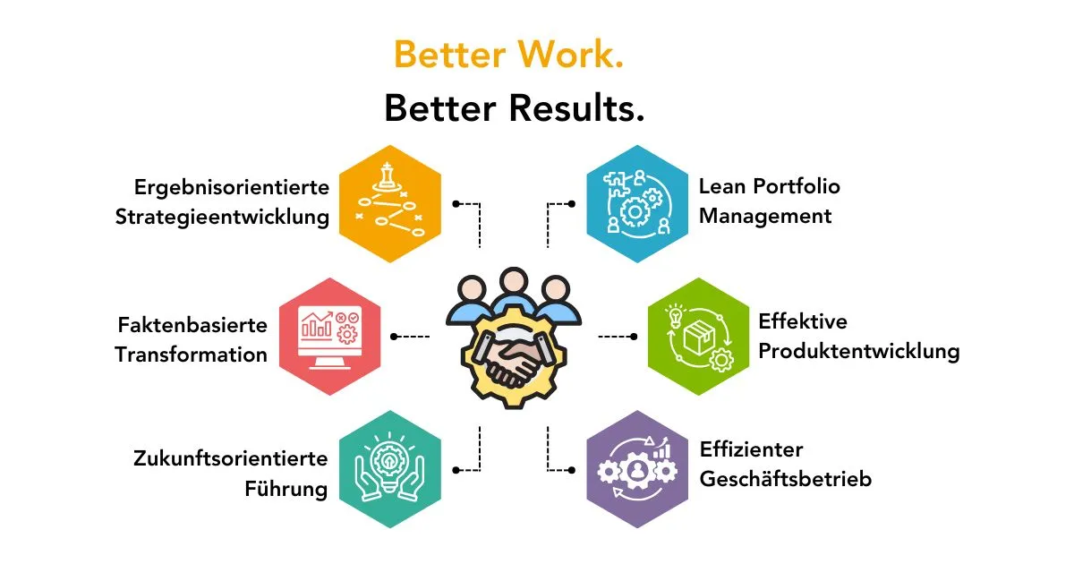A central icon of three people shaking hands is surrounded by six hexagons, each containing an icon and German text. The hexagons represent key elements of business improvement: results-oriented strategy development, data-driven transformation, future-oriented leadership, lean portfolio management, effective product development, and efficient business operations.
